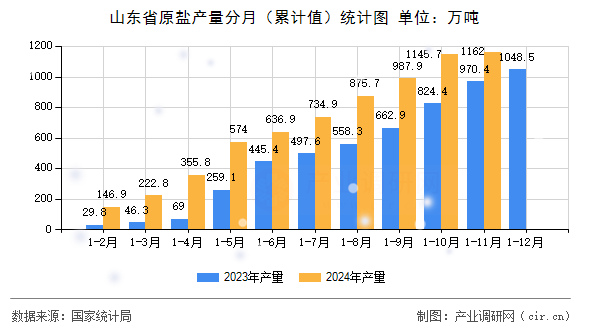 山東省原鹽產量分月(累計值)統計圖 山東省原鹽產量分月(累計值)統計圖