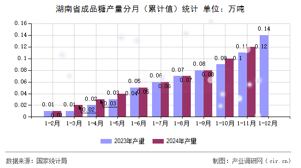 湖南省成品糖產量分月(累計值)統計 湖南省成品糖產量分月(累計值)統計