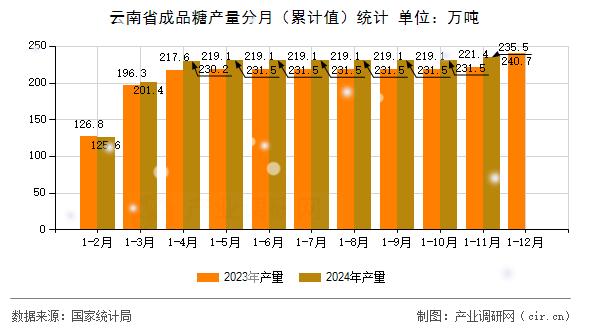 云南省成品糖產(chǎn)量分月(累計值)統(tǒng)計 云南省成品糖產(chǎn)量分月(累計值)統(tǒng)計