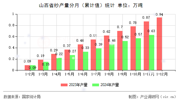 山西省紗產量分月（累計值）統計