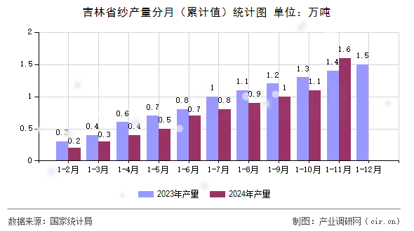 吉林省紗產量分月(累計值)統計圖 吉林省紗產量分月(累計值)統計圖