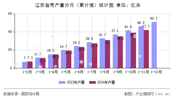 江蘇省布產量分月(累計值)統計圖 江蘇省布產量分月(累計值)統計圖