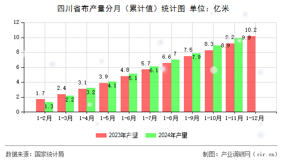四川省布產量分月(累計值)統計圖 四川省布產量分月(累計值)統計圖