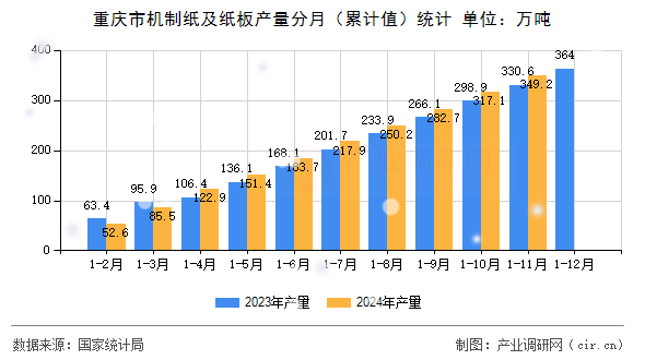 重慶市機制紙及紙板產量分月(累計值)統計 重慶市機制紙及紙板產量分月(累計值)統計