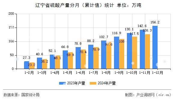 遼寧省硫酸產量分月(累計值)統計 遼寧省硫酸產量分月(累計值)統計