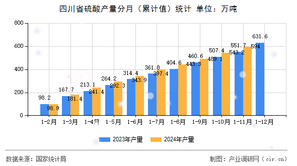 四川省硫酸產量分月(累計值)統計 四川省硫酸產量分月(累計值)統計