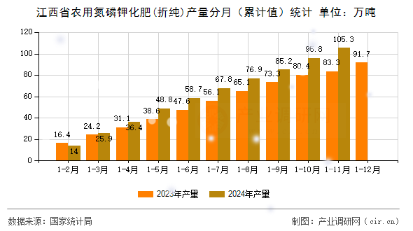 江西省農用氮磷鉀化肥(折純)產量分月(累計值)統計 江西省農用氮磷鉀化肥(折純)產量分月(累計值)統計