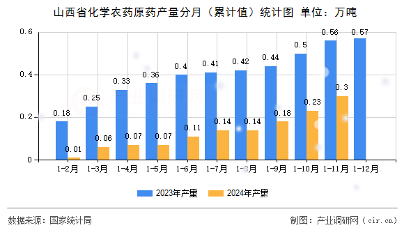 山西省化學農藥原藥產量分月(累計值)統計圖 山西省化學農藥原藥產量分月(累計值)統計圖