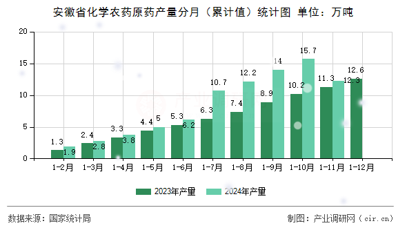 安徽省化學農藥原藥產量分月(累計值)統計圖 安徽省化學農藥原藥產量分月(累計值)統計圖