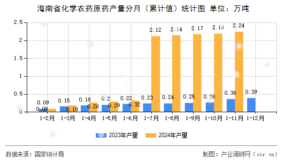 海南省化學農藥原藥產量分月(累計值)統計圖 海南省化學農藥原藥產量分月(累計值)統計圖