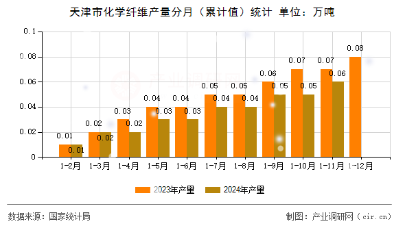 天津市化學(xué)纖維產(chǎn)量分月(累計(jì)值)統(tǒng)計(jì) 天津市化學(xué)纖維產(chǎn)量分月(累計(jì)值)統(tǒng)計(jì)