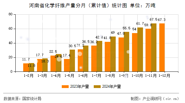 河南省化學纖維產量分月(累計值)統計圖 河南省化學纖維產量分月(累計值)統計圖