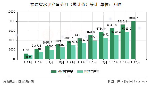 福建省水泥產量分月（累計值）統計