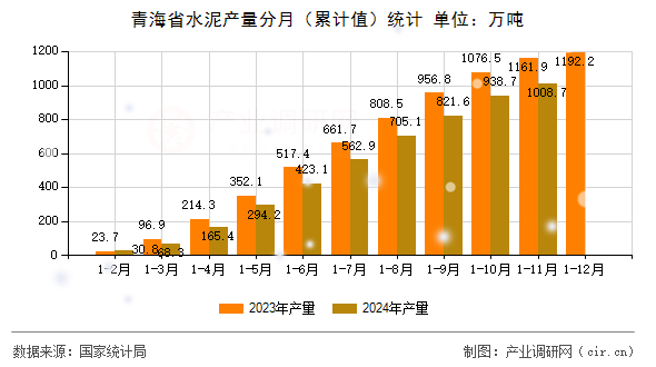 青海省水泥產量分月(累計值)統計 青海省水泥產量分月(累計值)統計