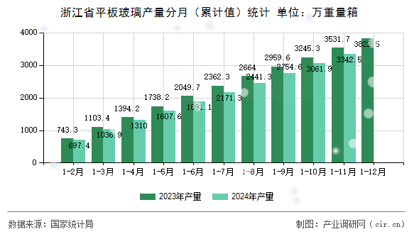 浙江省平板玻璃產量分月(累計值)統計 浙江省平板玻璃產量分月(累計值)統計