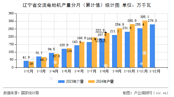 遼寧省交流電動機產量分月(累計值)統計圖 遼寧省交流電動機產量分月(累計值)統計圖