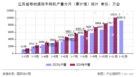 江西省移動通信手持機產量分月(累計值)統計 江西省移動通信手持機產量分月(累計值)統計