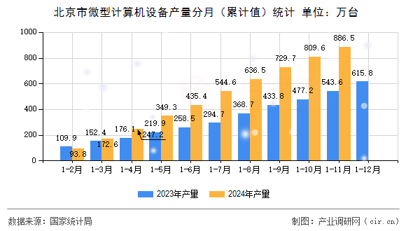 北京市微型計算機設備產量分月(累計值)統計 北京市微型計算機設備產量分月(累計值)統計