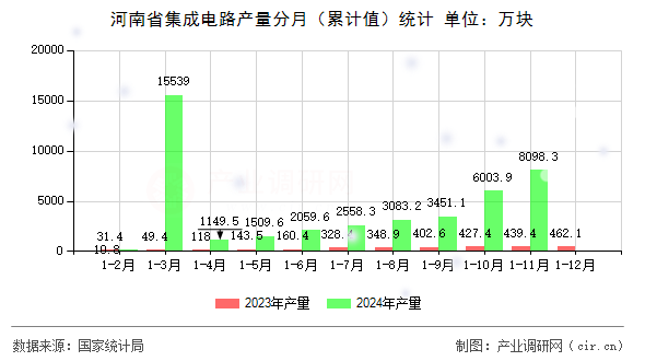 河南省集成電路產量分月(累計值)統計 河南省集成電路產量分月(累計值)統計