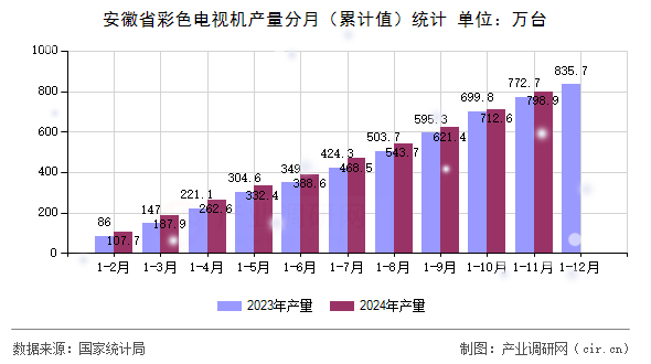 安徽省彩色電視機(jī)產(chǎn)量分月(累計(jì)值)統(tǒng)計(jì) 安徽省彩色電視機(jī)產(chǎn)量分月(累計(jì)值)統(tǒng)計(jì)