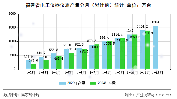 福建省電工儀器儀表產量分月(累計值)統計 福建省電工儀器儀表產量分月(累計值)統計