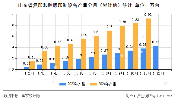 山東省復印和膠版印制設備產量分月(累計值)統計 山東省復印和膠版印制設備產量分月(累計值)統計