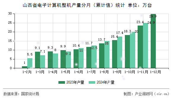 山西省電子計算機整機產量分月(累計值)統計 山西省電子計算機整機產量分月(累計值)統計