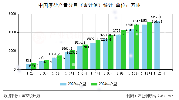 中國原鹽產量分月（累計值）統計