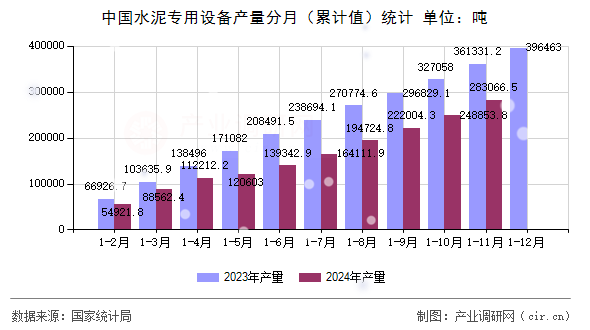 中國水泥專用設(shè)備產(chǎn)量分月(累計(jì)值)統(tǒng)計(jì) 中國水泥專用設(shè)備產(chǎn)量分月(累計(jì)值)統(tǒng)計(jì)