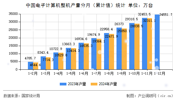 中國電子計算機整機產量分月(累計值)統計 中國電子計算機整機產量分月(累計值)統計