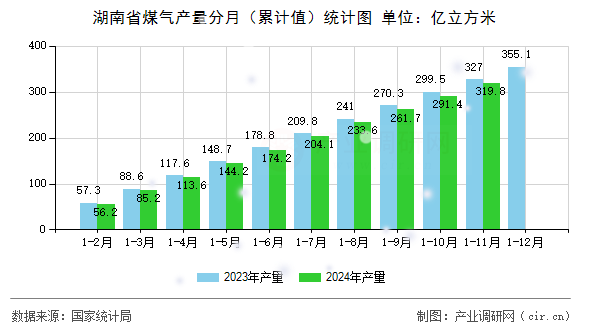 湖南省煤氣產量分月(累計值)統計圖 湖南省煤氣產量分月(累計值)統計圖