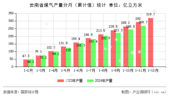 云南省煤氣產量分月(累計值)統計 云南省煤氣產量分月(累計值)統計