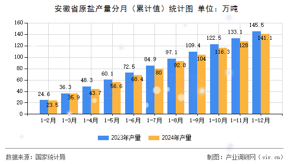 安徽省原鹽產量分月(累計值)統計圖 安徽省原鹽產量分月(累計值)統計圖