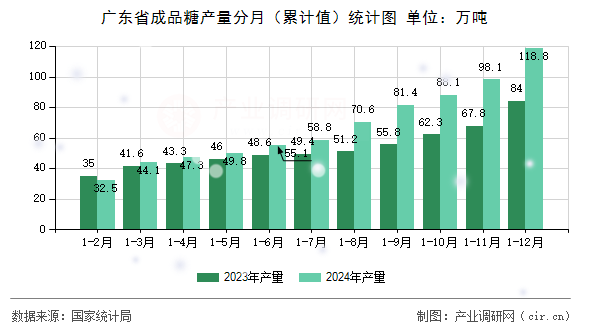 廣東省成品糖產量分月(累計值)統計圖 廣東省成品糖產量分月(累計值)統計圖