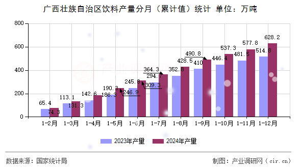 廣西壯族自治區飲料產量分月(累計值)統計 廣西壯族自治區飲料產量分月(累計值)統計