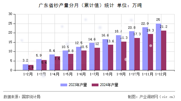 廣東省紗產量分月(累計值)統計 廣東省紗產量分月(累計值)統計