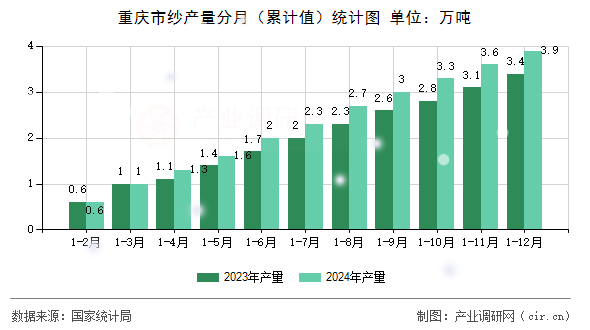 重慶市紗產量分月(累計值)統計圖 重慶市紗產量分月(累計值)統計圖