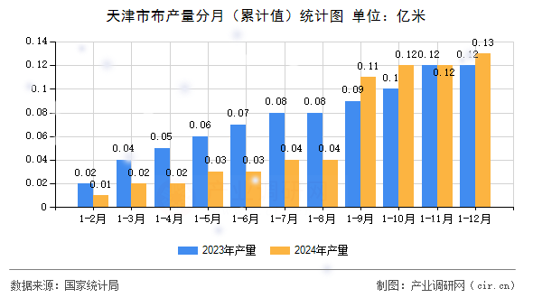 天津市布產量分月(累計值)統計圖 天津市布產量分月(累計值)統計圖