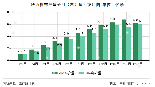 陜西省布產量分月(累計值)統計圖 陜西省布產量分月(累計值)統計圖
