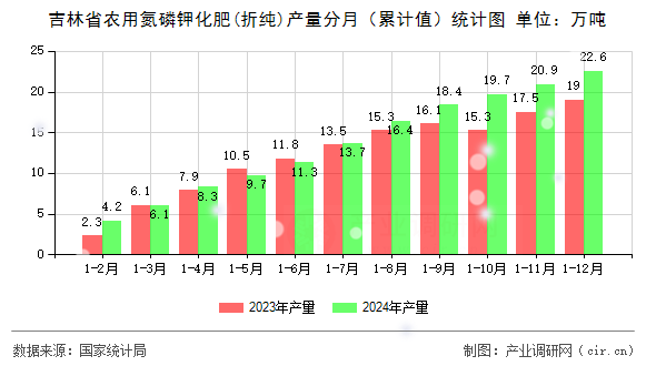 吉林省農用氮磷鉀化肥(折純)產量分月(累計值)統計圖 吉林省農用氮磷鉀化肥(折純)產量分月(累計值)統計圖