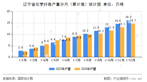 遼寧省化學纖維產量分月(累計值)統計圖 遼寧省化學纖維產量分月(累計值)統計圖