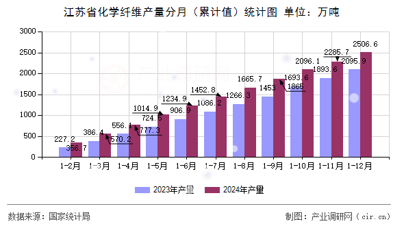 江蘇省化學纖維產量分月(累計值)統計圖 江蘇省化學纖維產量分月(累計值)統計圖
