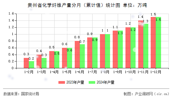 貴州省化學纖維產量分月(累計值)統計圖 貴州省化學纖維產量分月(累計值)統計圖