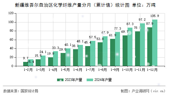 新疆維吾爾自治區化學纖維產量分月(累計值)統計圖 新疆維吾爾自治區化學纖維產量分月(累計值)統計圖