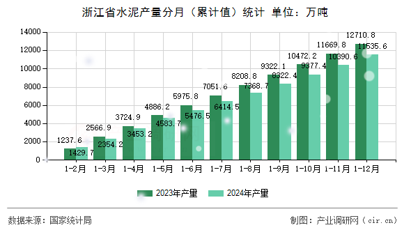 浙江省水泥產量分月(累計值)統計 浙江省水泥產量分月(累計值)統計