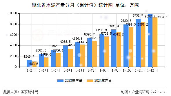 湖北省水泥產量分月(累計值)統計圖 湖北省水泥產量分月(累計值)統計圖