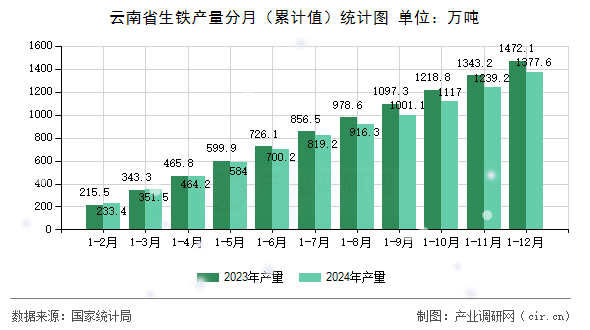 云南省生鐵產量分月(累計值)統計圖 云南省生鐵產量分月(累計值)統計圖
