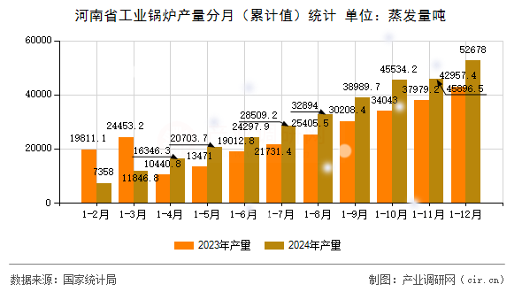 河南省工業鍋爐產量分月(累計值)統計 河南省工業鍋爐產量分月(累計值)統計