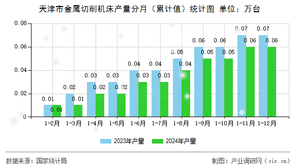 天津市金屬切削機床產(chǎn)量分月（累計值）統(tǒng)計圖