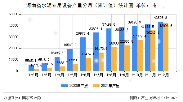 河南省水泥專用設備產量分月(累計值)統計圖 河南省水泥專用設備產量分月(累計值)統計圖